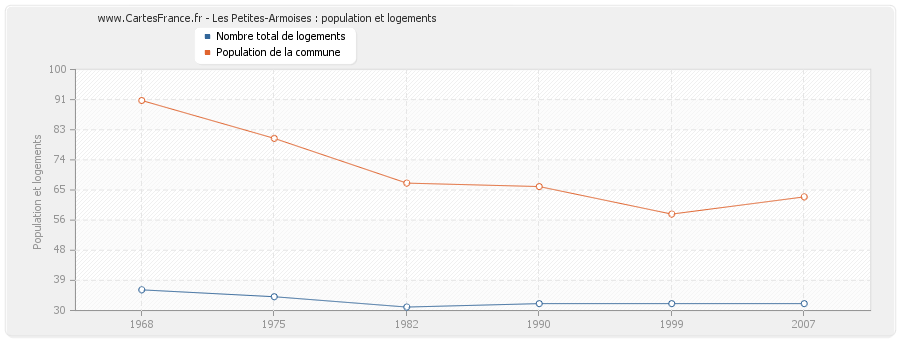 Les Petites-Armoises : population et logements